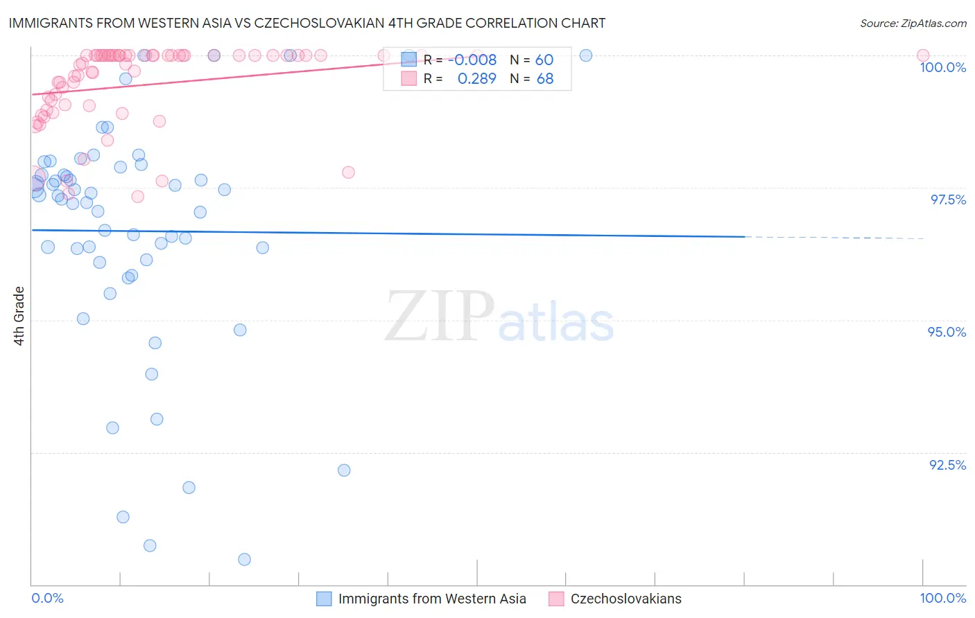 Immigrants from Western Asia vs Czechoslovakian 4th Grade