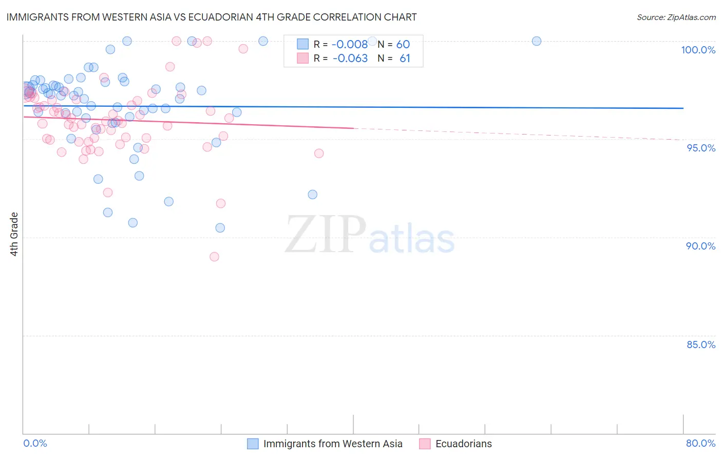 Immigrants from Western Asia vs Ecuadorian 4th Grade