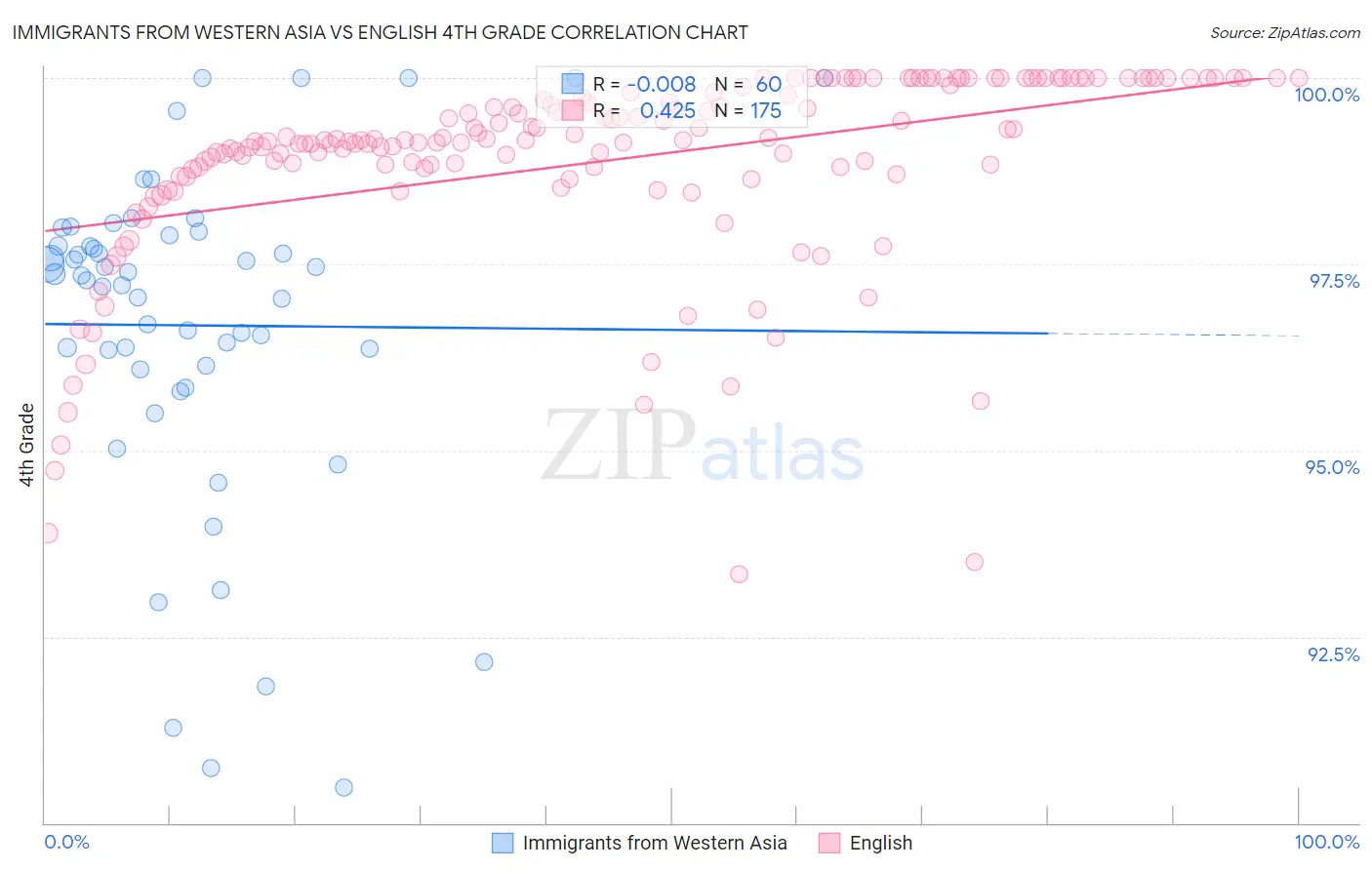 Immigrants from Western Asia vs English 4th Grade