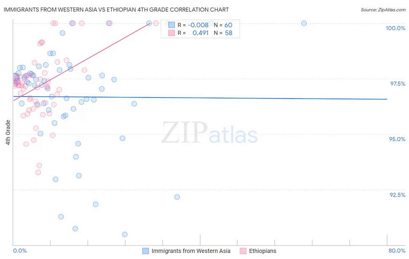 Immigrants from Western Asia vs Ethiopian 4th Grade