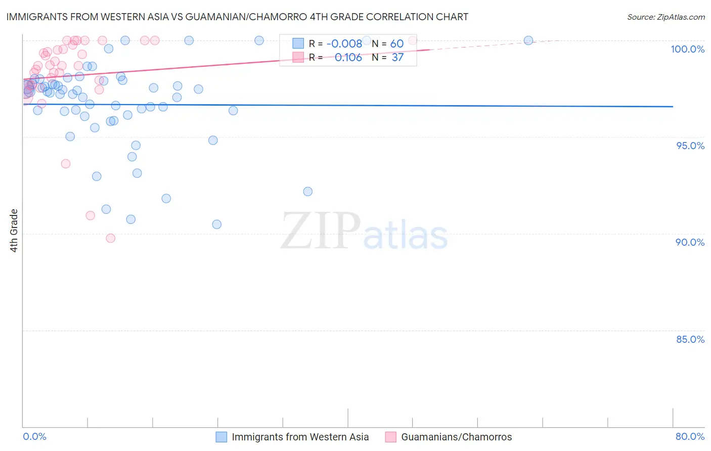 Immigrants from Western Asia vs Guamanian/Chamorro 4th Grade