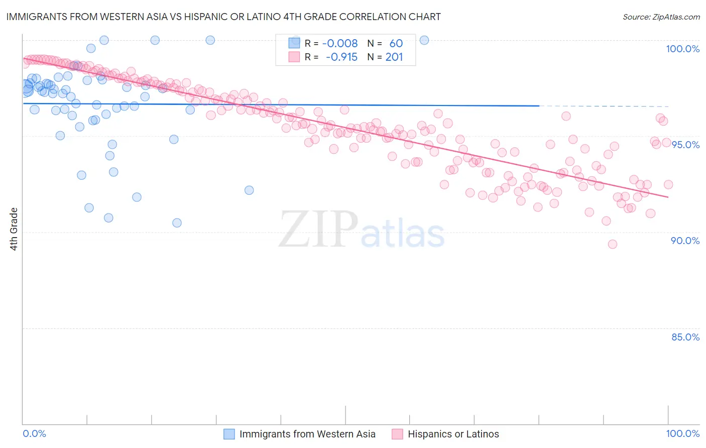 Immigrants from Western Asia vs Hispanic or Latino 4th Grade