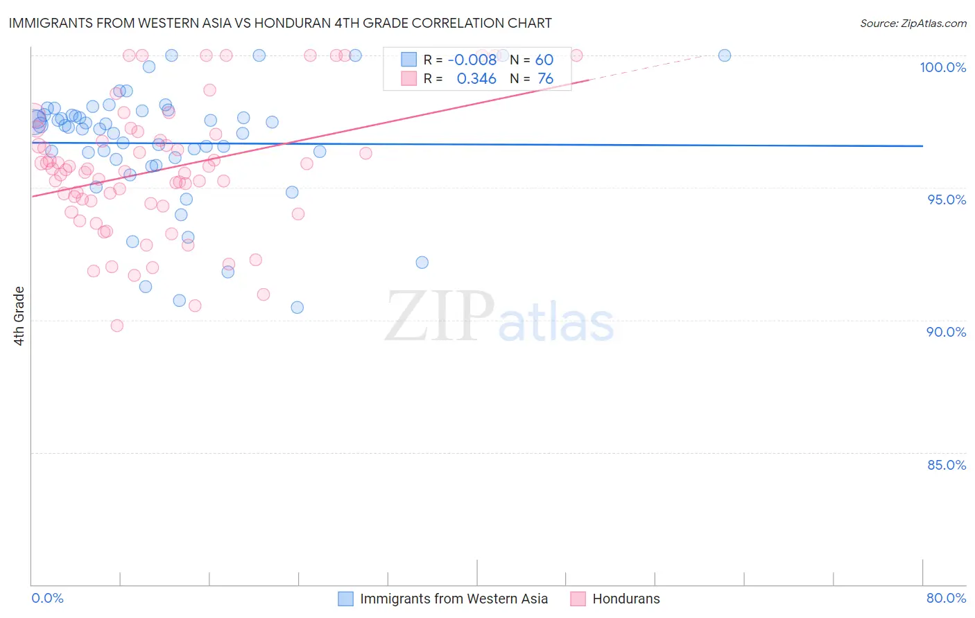 Immigrants from Western Asia vs Honduran 4th Grade