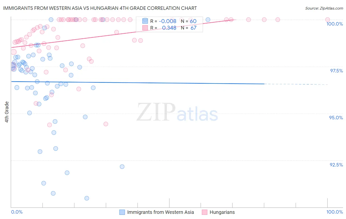 Immigrants from Western Asia vs Hungarian 4th Grade