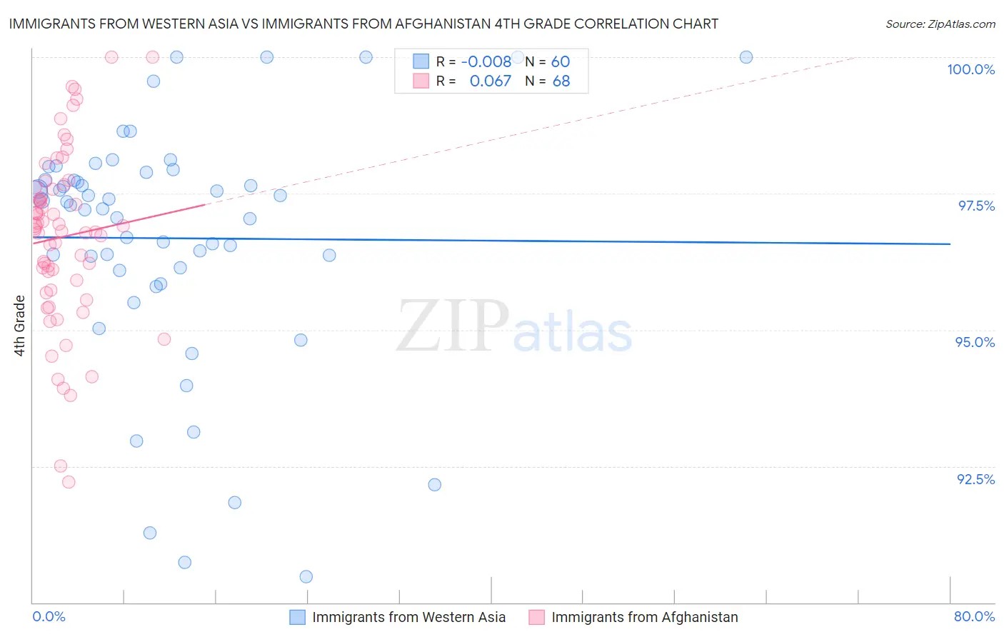 Immigrants from Western Asia vs Immigrants from Afghanistan 4th Grade