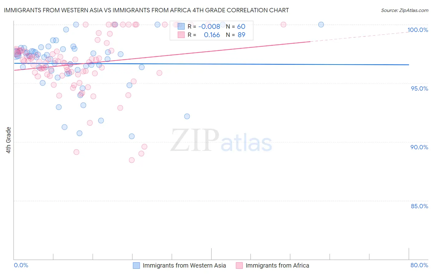 Immigrants from Western Asia vs Immigrants from Africa 4th Grade