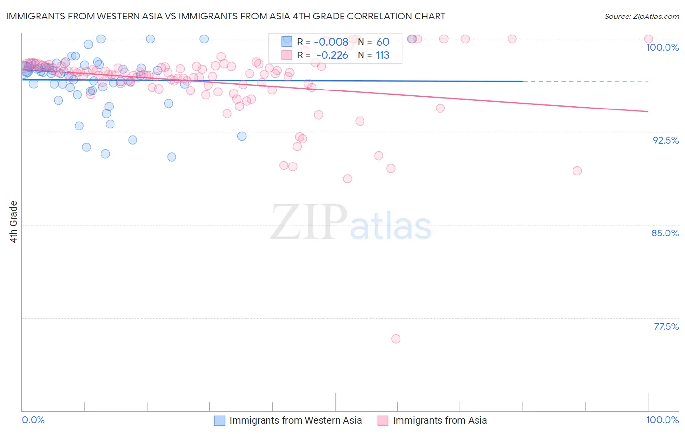 Immigrants from Western Asia vs Immigrants from Asia 4th Grade