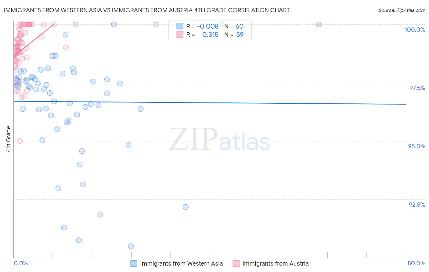 Immigrants from Western Asia vs Immigrants from Austria 4th Grade