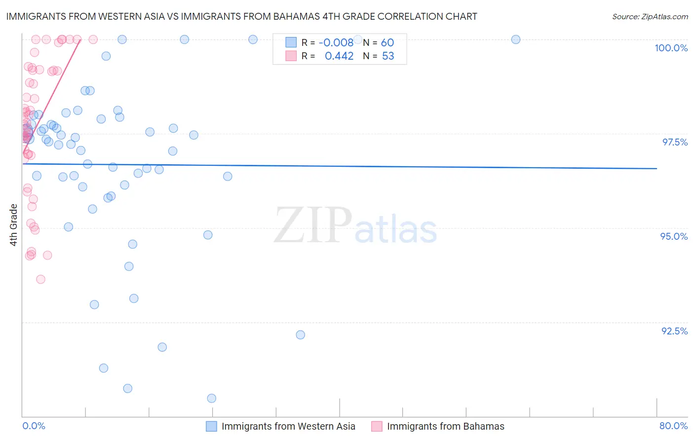 Immigrants from Western Asia vs Immigrants from Bahamas 4th Grade