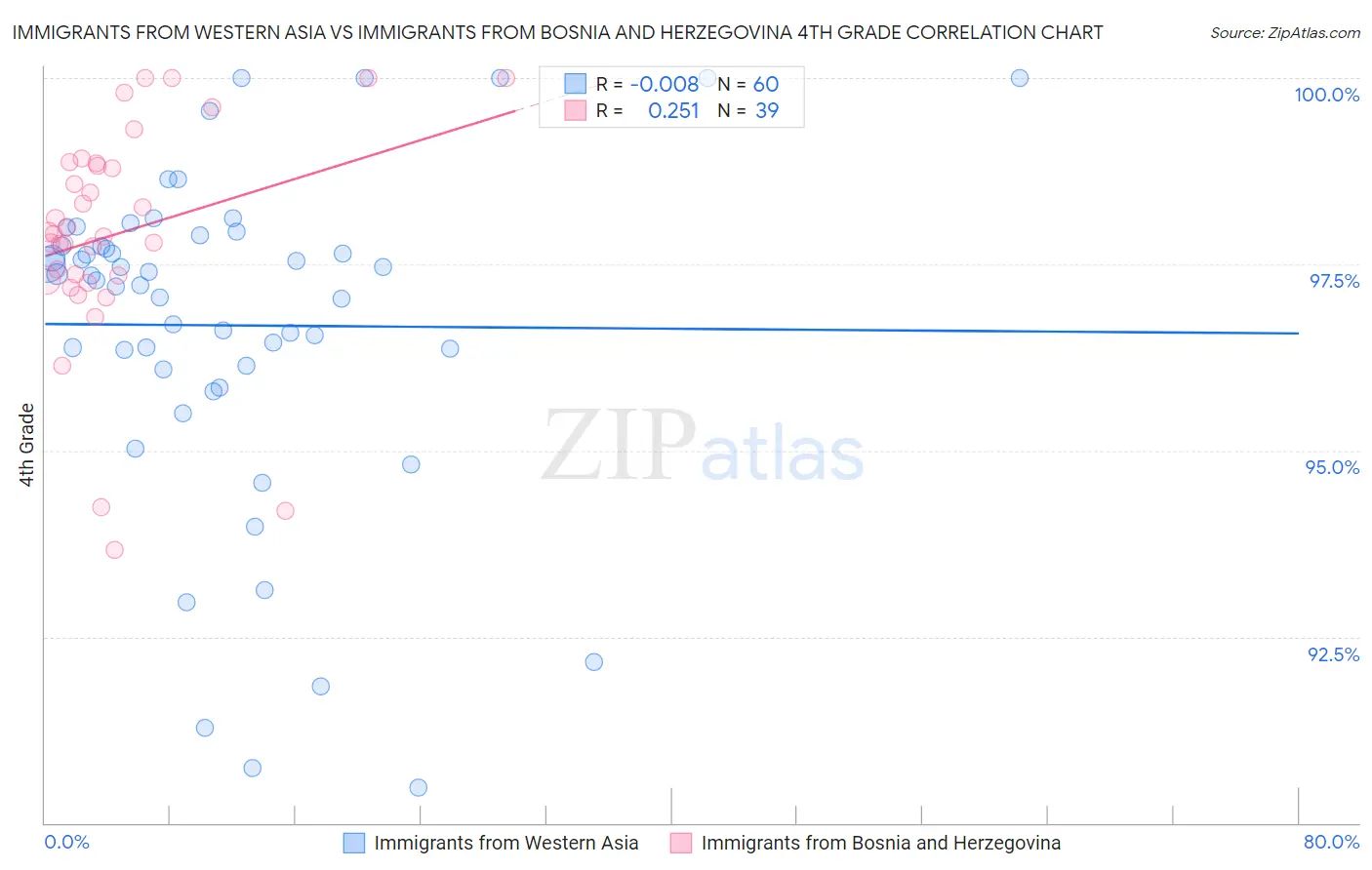 Immigrants from Western Asia vs Immigrants from Bosnia and Herzegovina 4th Grade