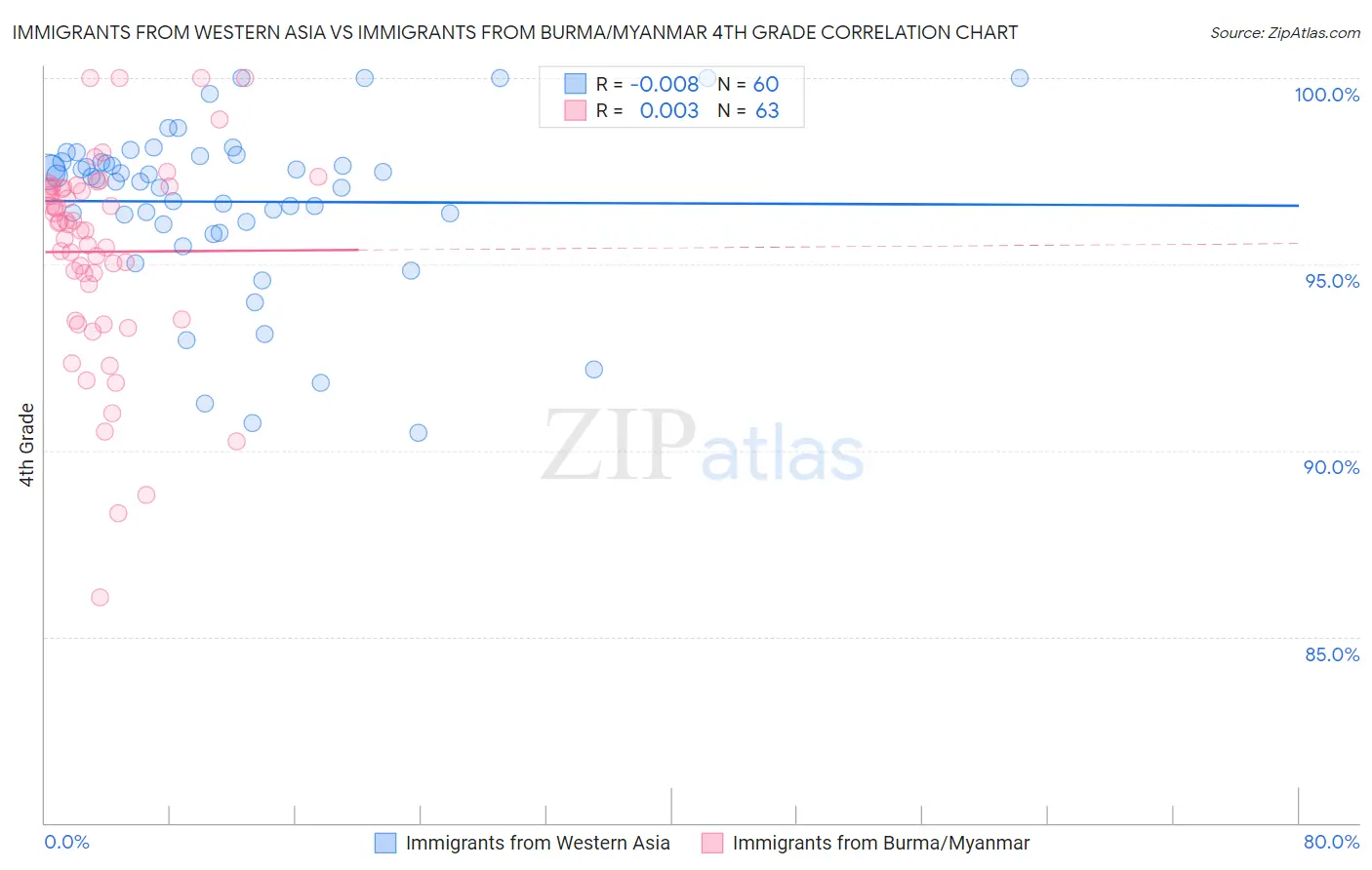 Immigrants from Western Asia vs Immigrants from Burma/Myanmar 4th Grade