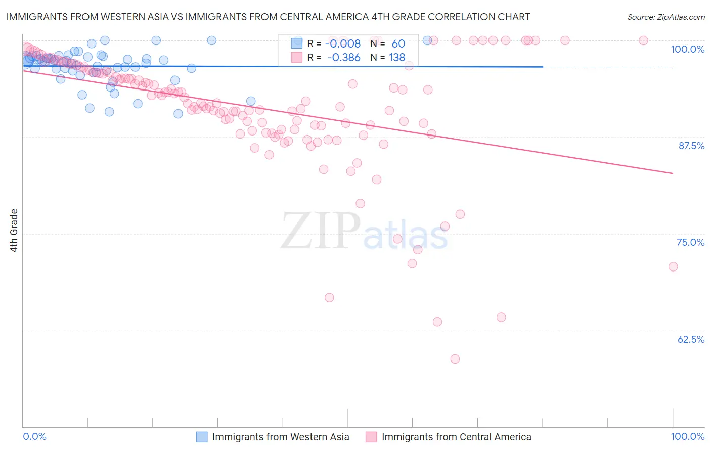 Immigrants from Western Asia vs Immigrants from Central America 4th Grade