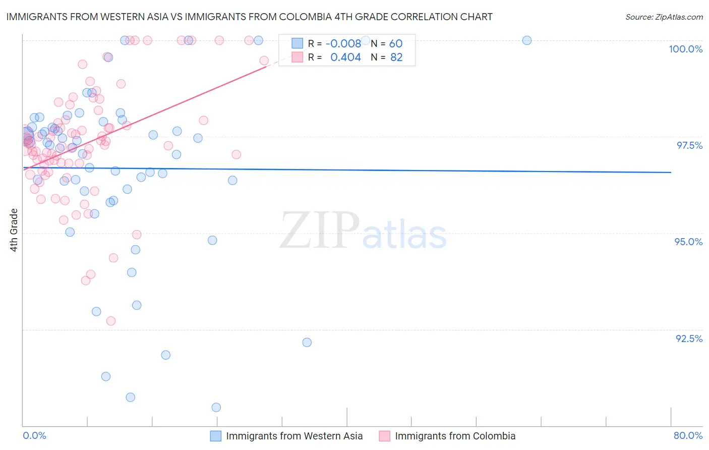 Immigrants from Western Asia vs Immigrants from Colombia 4th Grade