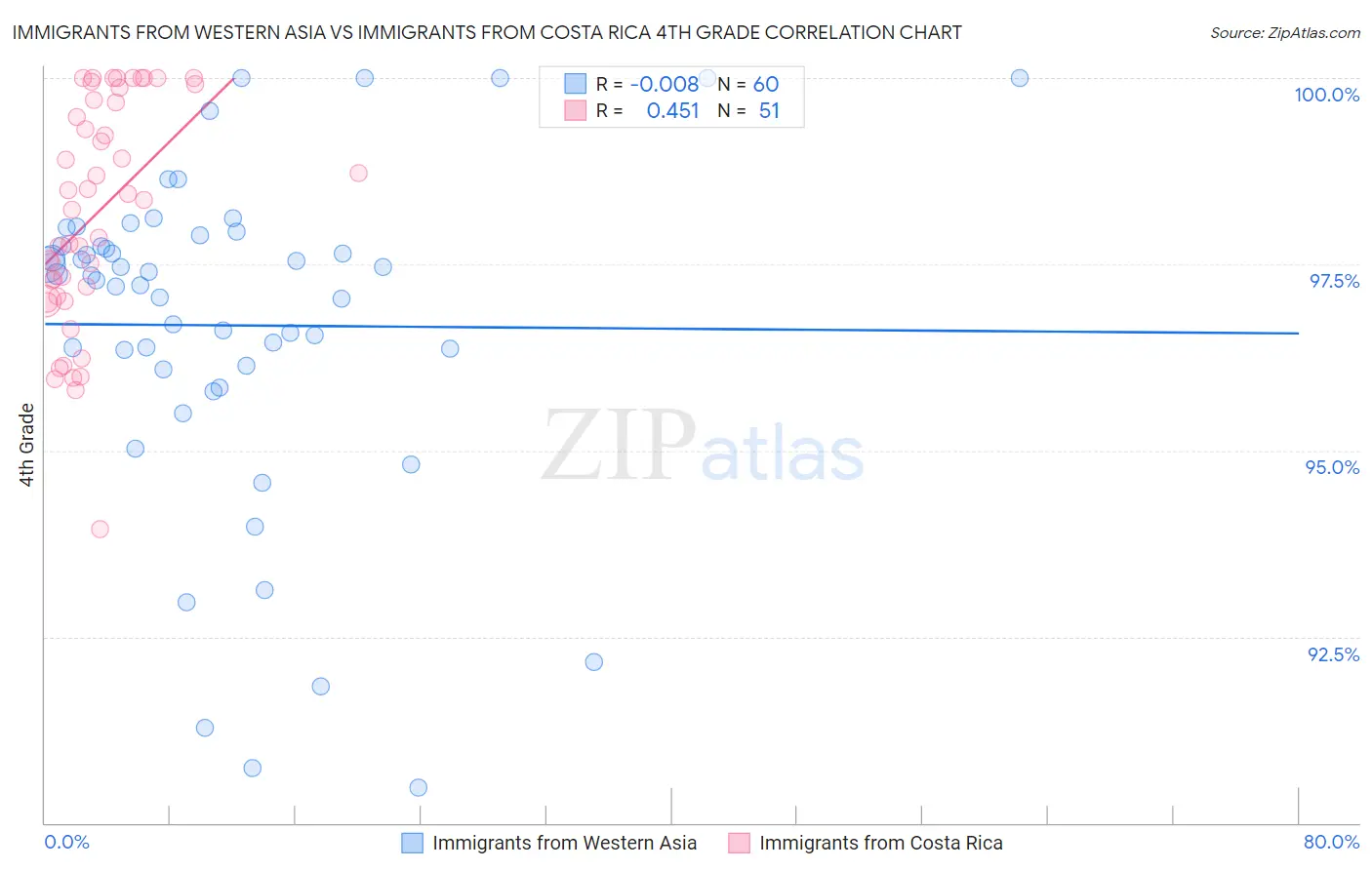 Immigrants from Western Asia vs Immigrants from Costa Rica 4th Grade