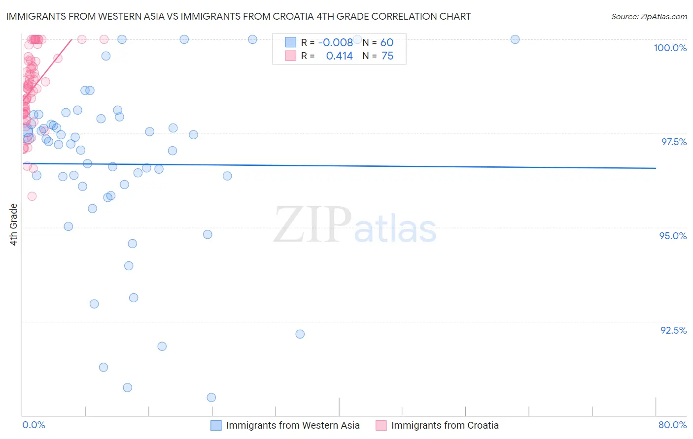 Immigrants from Western Asia vs Immigrants from Croatia 4th Grade