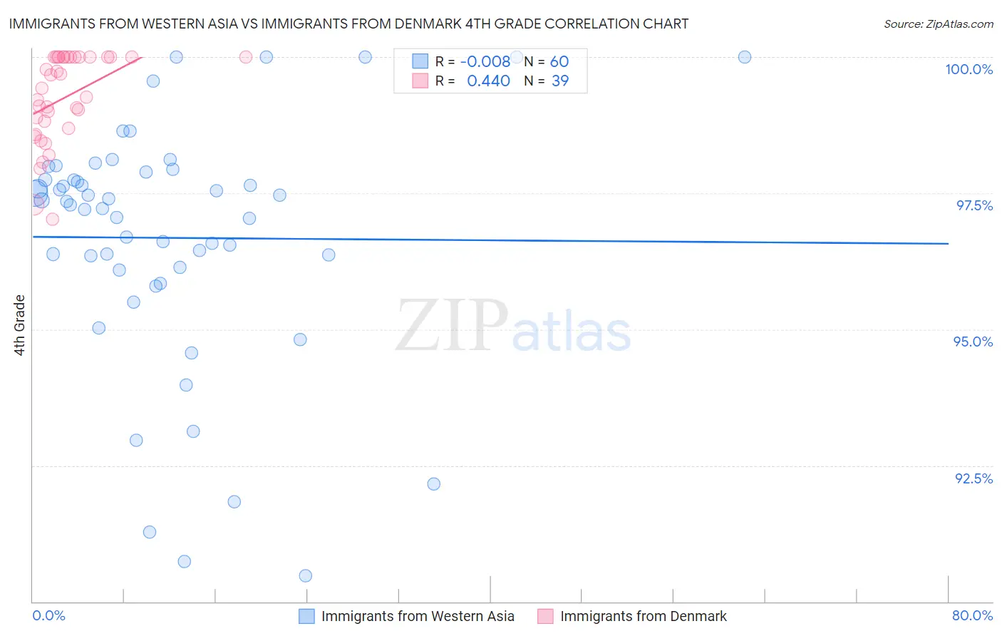 Immigrants from Western Asia vs Immigrants from Denmark 4th Grade