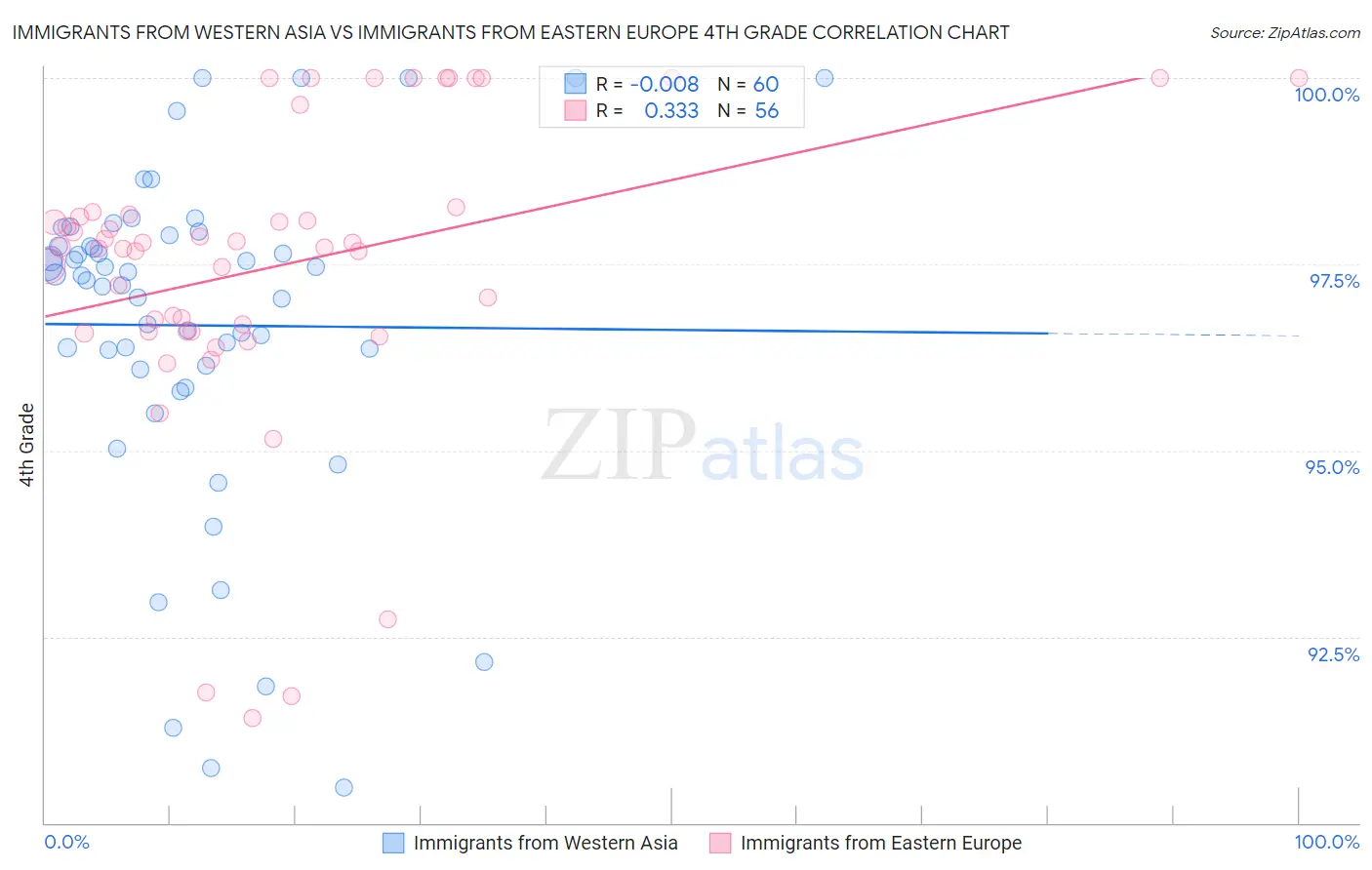 Immigrants from Western Asia vs Immigrants from Eastern Europe 4th Grade
