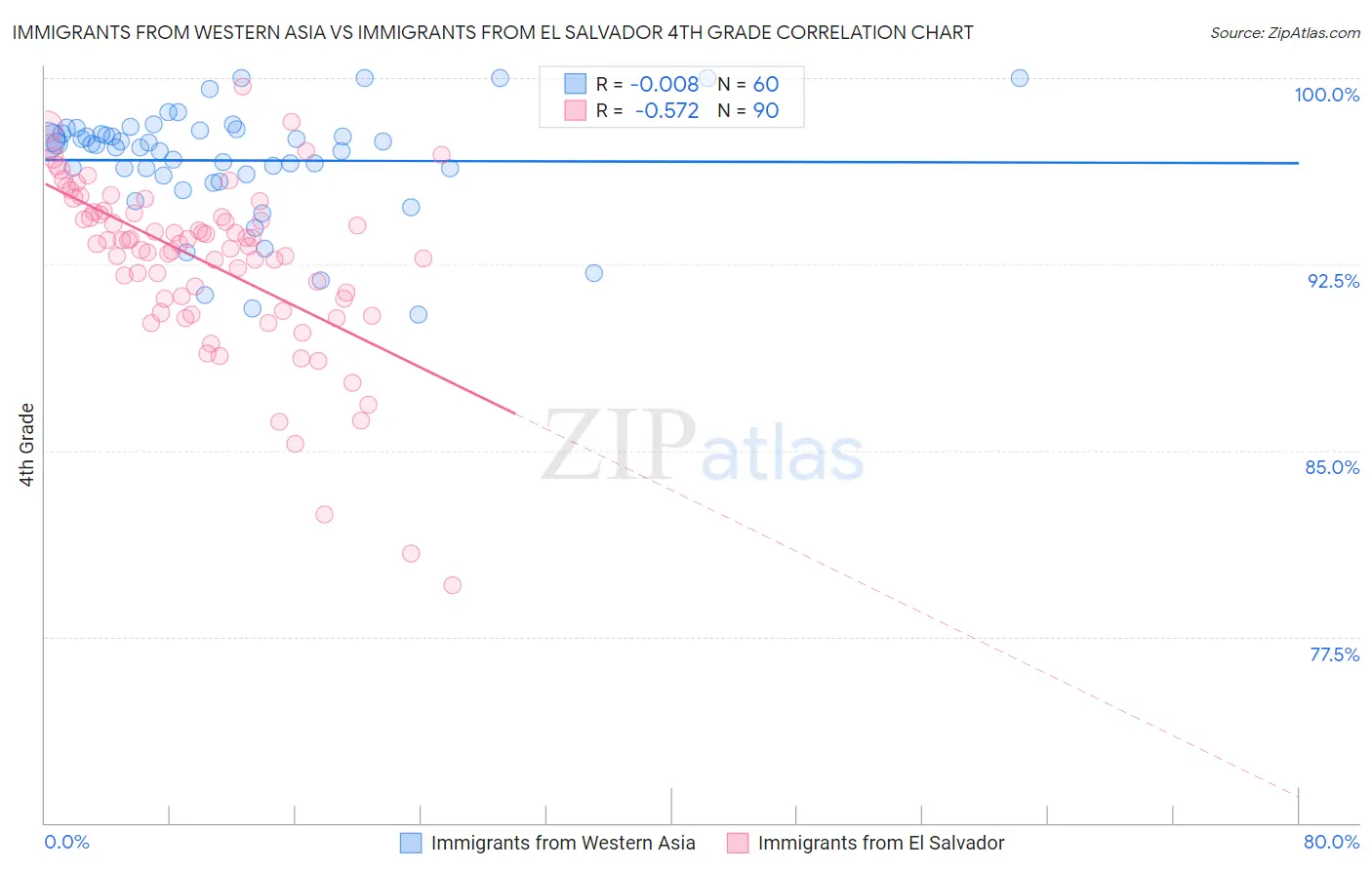 Immigrants from Western Asia vs Immigrants from El Salvador 4th Grade