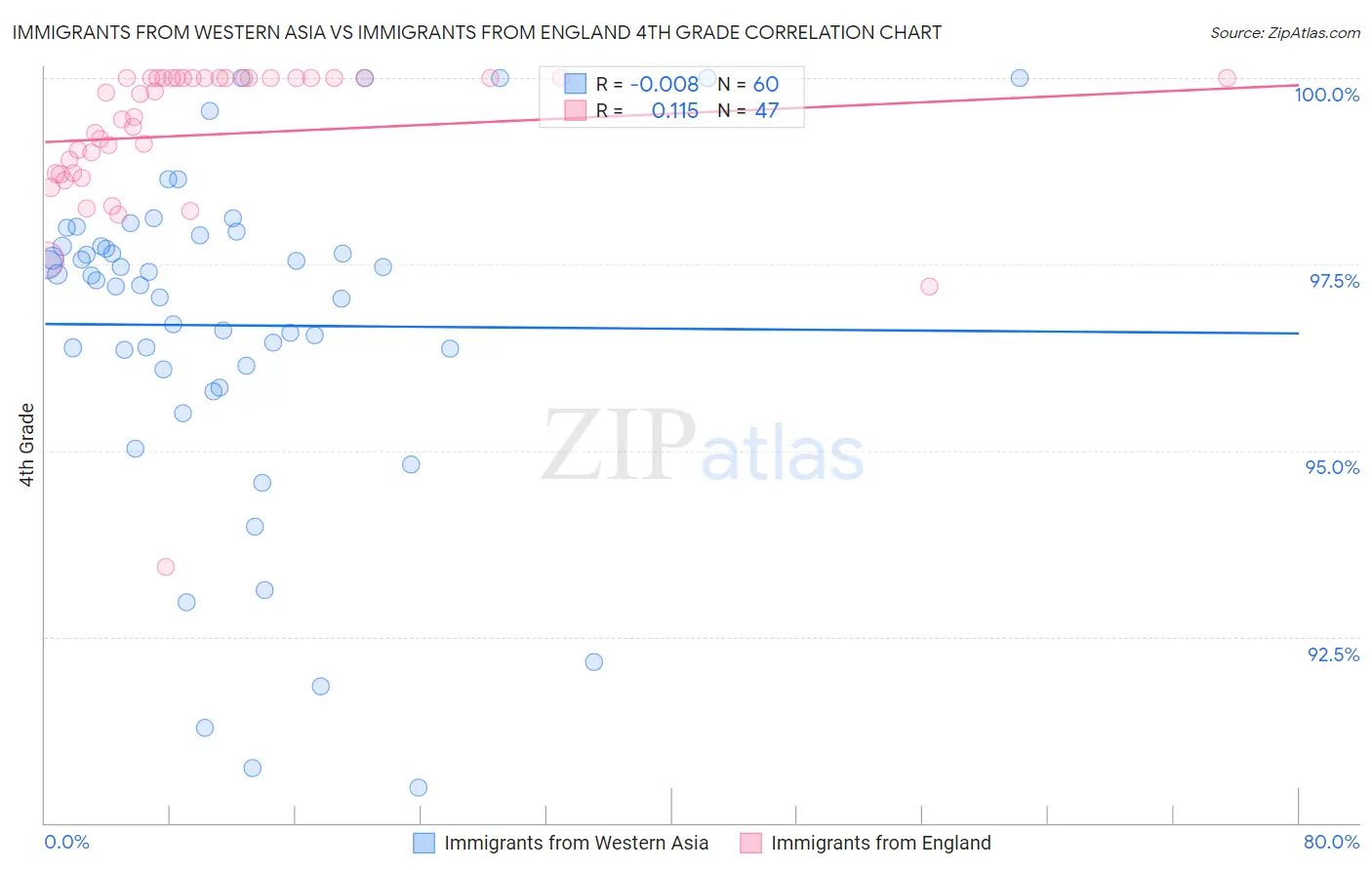 Immigrants from Western Asia vs Immigrants from England 4th Grade