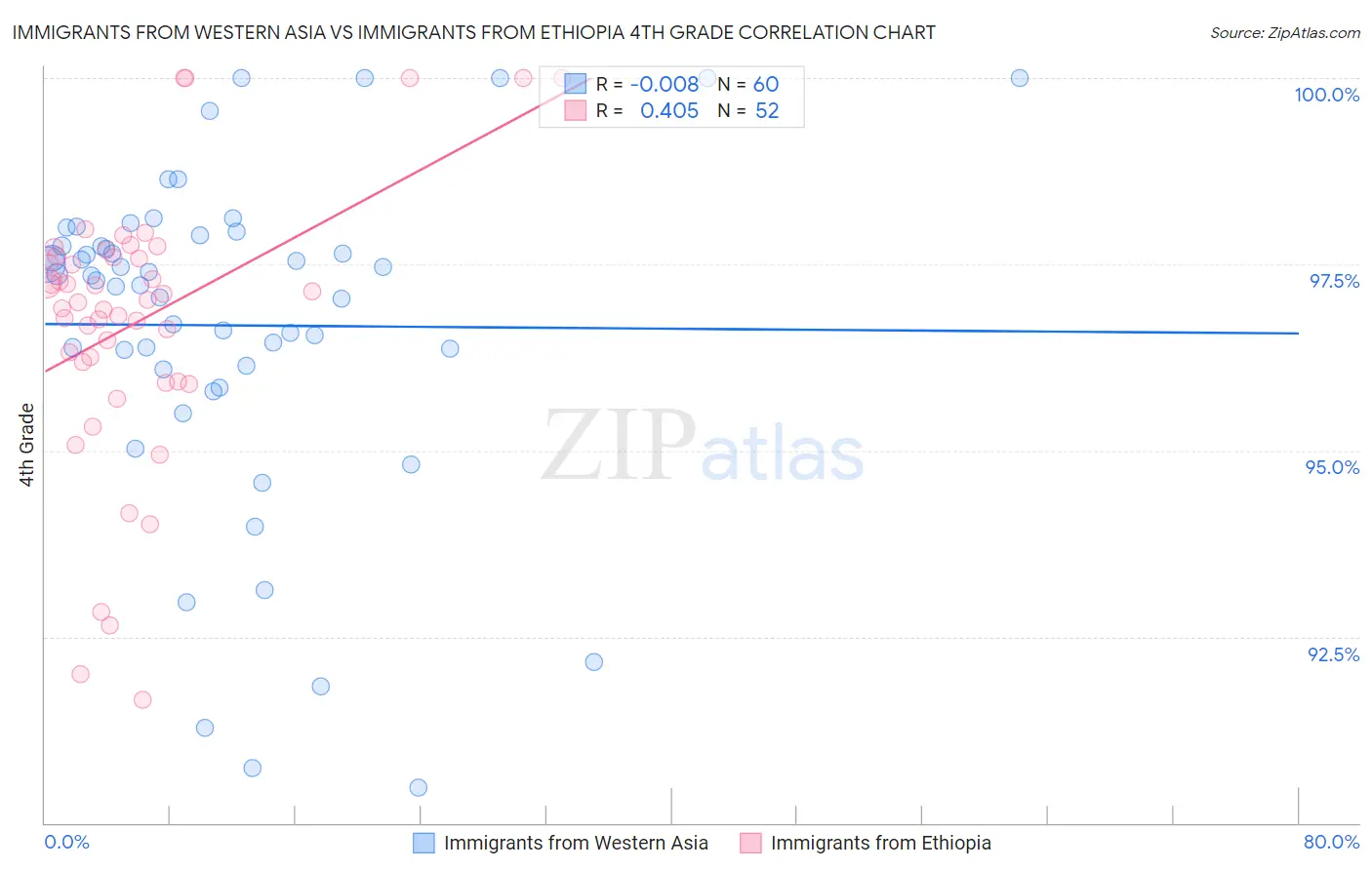 Immigrants from Western Asia vs Immigrants from Ethiopia 4th Grade