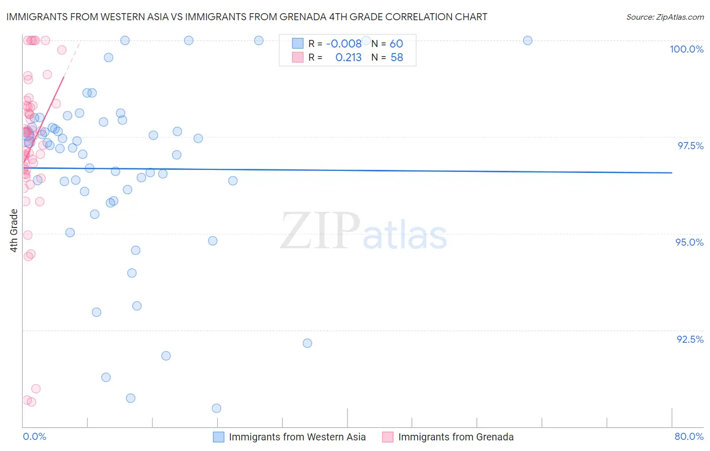 Immigrants from Western Asia vs Immigrants from Grenada 4th Grade