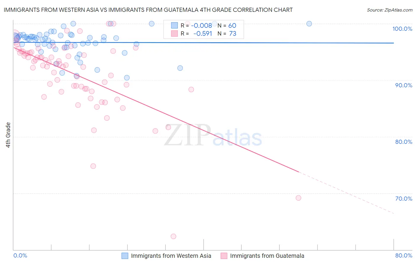 Immigrants from Western Asia vs Immigrants from Guatemala 4th Grade
