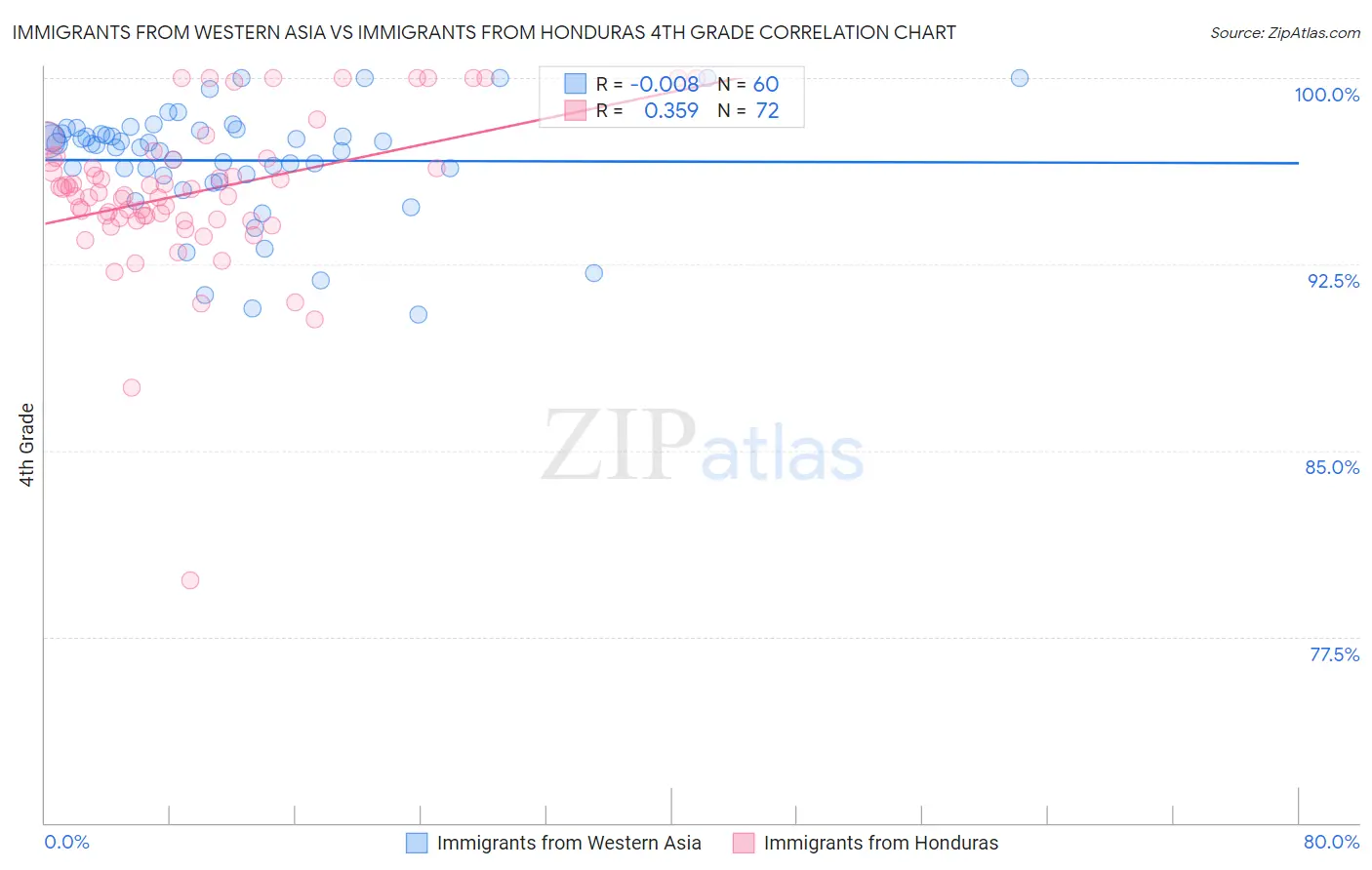 Immigrants from Western Asia vs Immigrants from Honduras 4th Grade