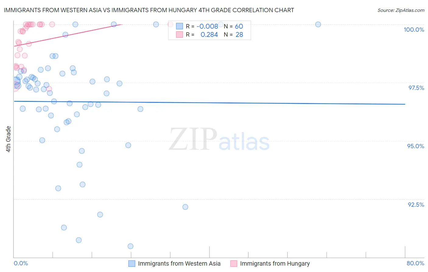 Immigrants from Western Asia vs Immigrants from Hungary 4th Grade
