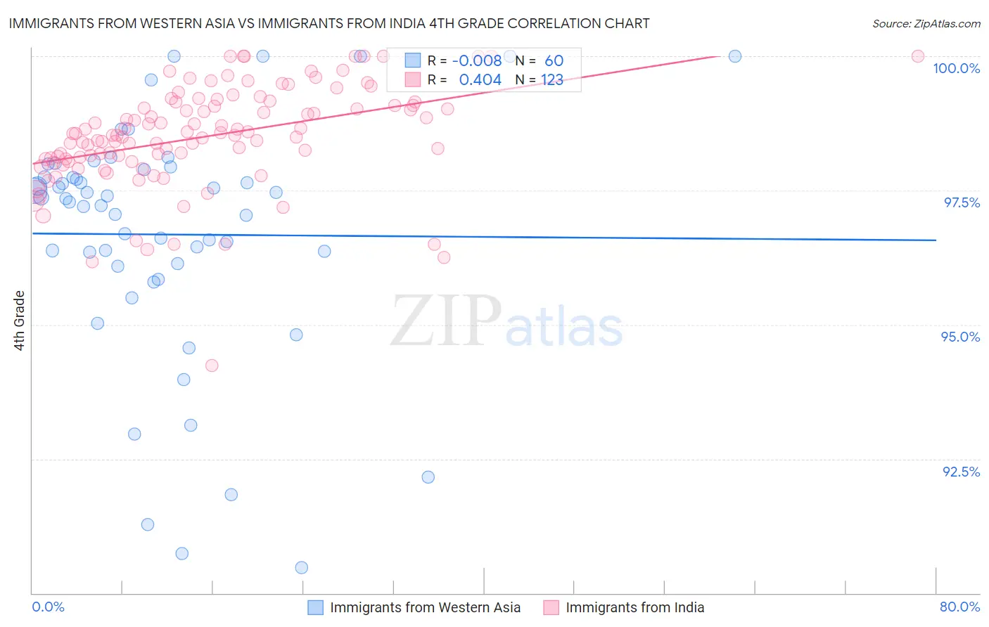 Immigrants from Western Asia vs Immigrants from India 4th Grade