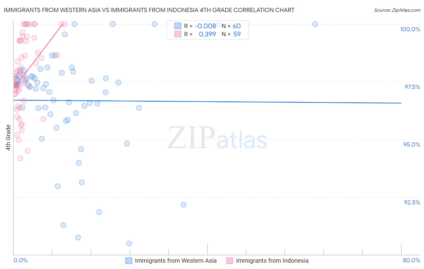 Immigrants from Western Asia vs Immigrants from Indonesia 4th Grade