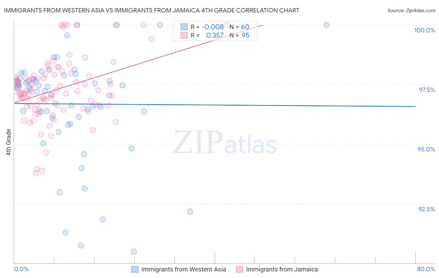Immigrants from Western Asia vs Immigrants from Jamaica 4th Grade
