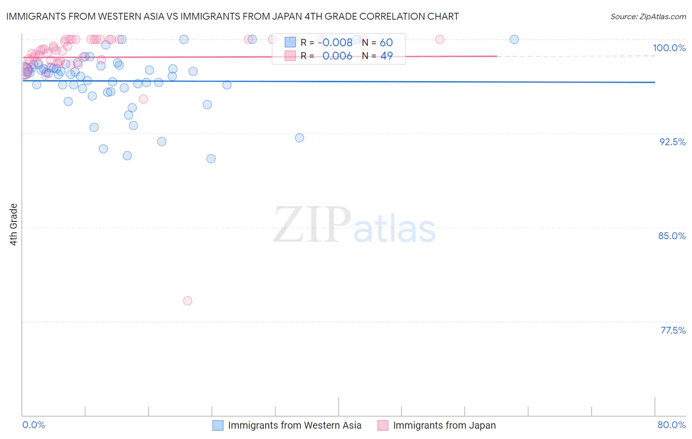 Immigrants from Western Asia vs Immigrants from Japan 4th Grade