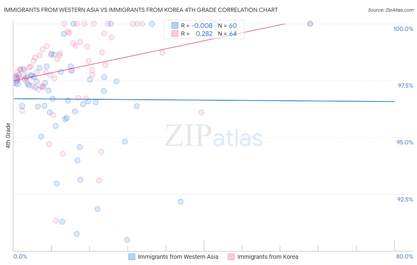 Immigrants from Western Asia vs Immigrants from Korea 4th Grade