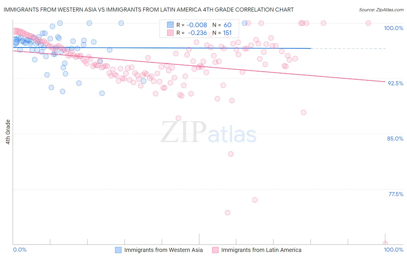 Immigrants from Western Asia vs Immigrants from Latin America 4th Grade