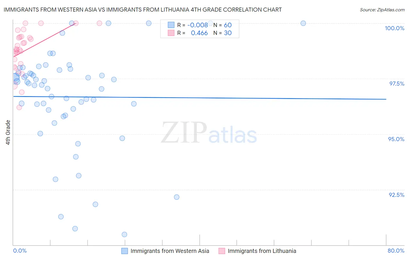 Immigrants from Western Asia vs Immigrants from Lithuania 4th Grade