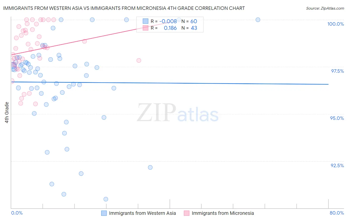 Immigrants from Western Asia vs Immigrants from Micronesia 4th Grade