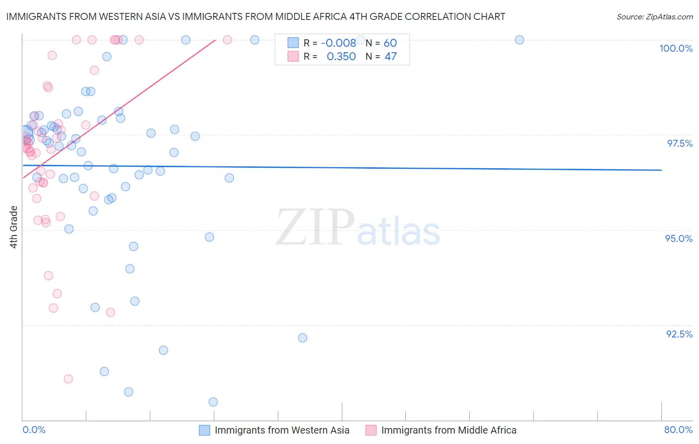 Immigrants from Western Asia vs Immigrants from Middle Africa 4th Grade