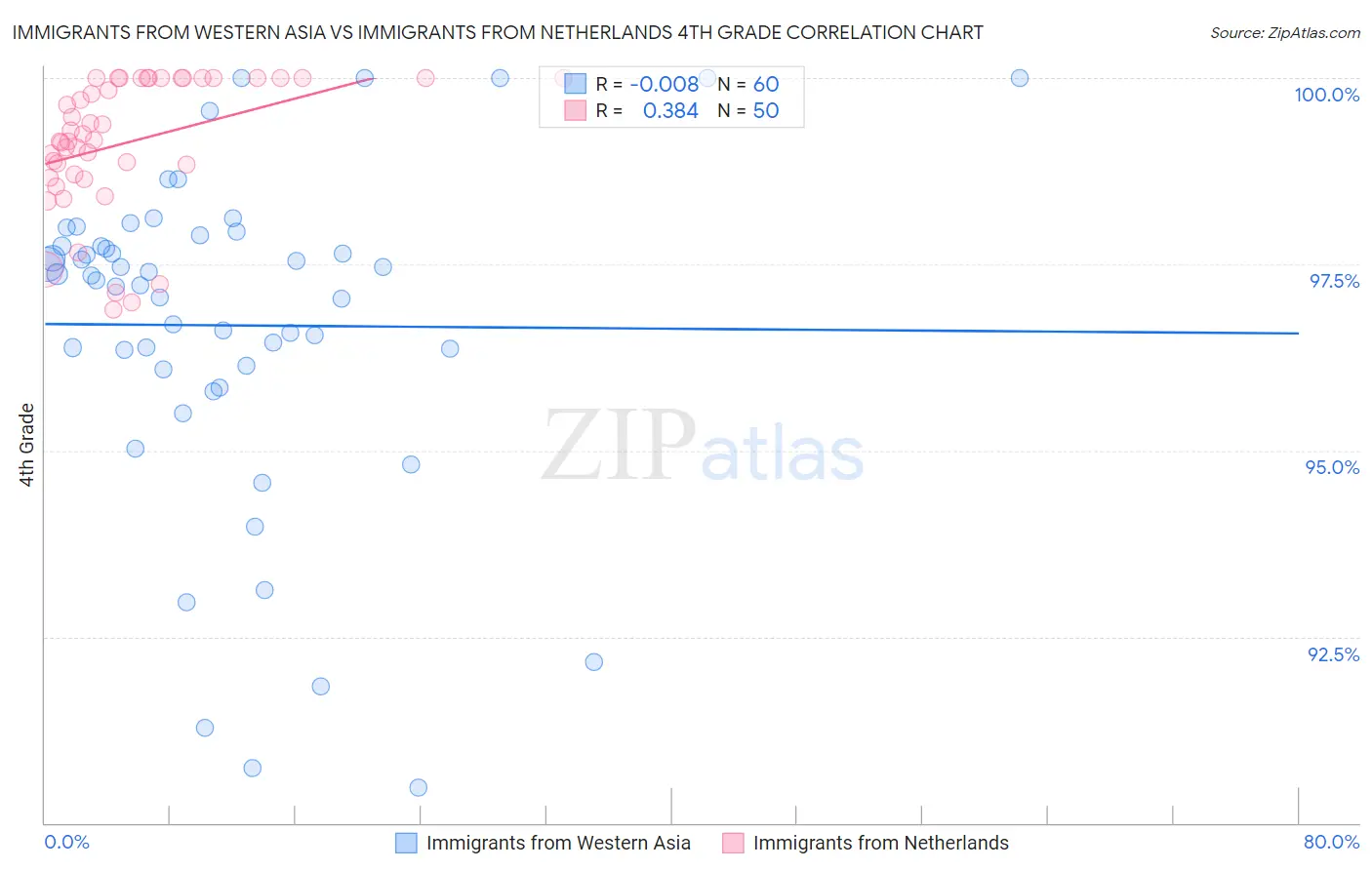 Immigrants from Western Asia vs Immigrants from Netherlands 4th Grade