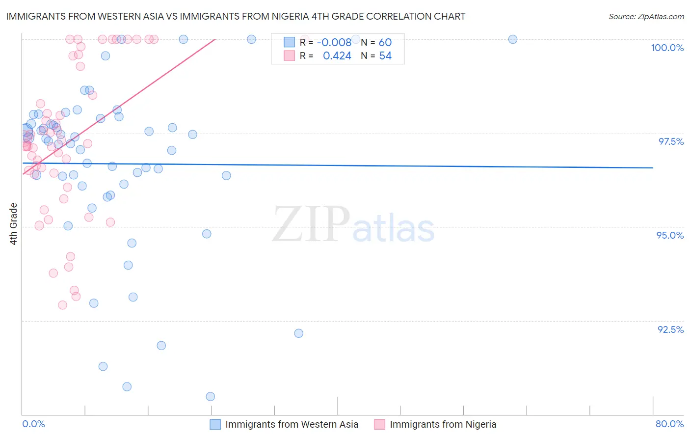 Immigrants from Western Asia vs Immigrants from Nigeria 4th Grade