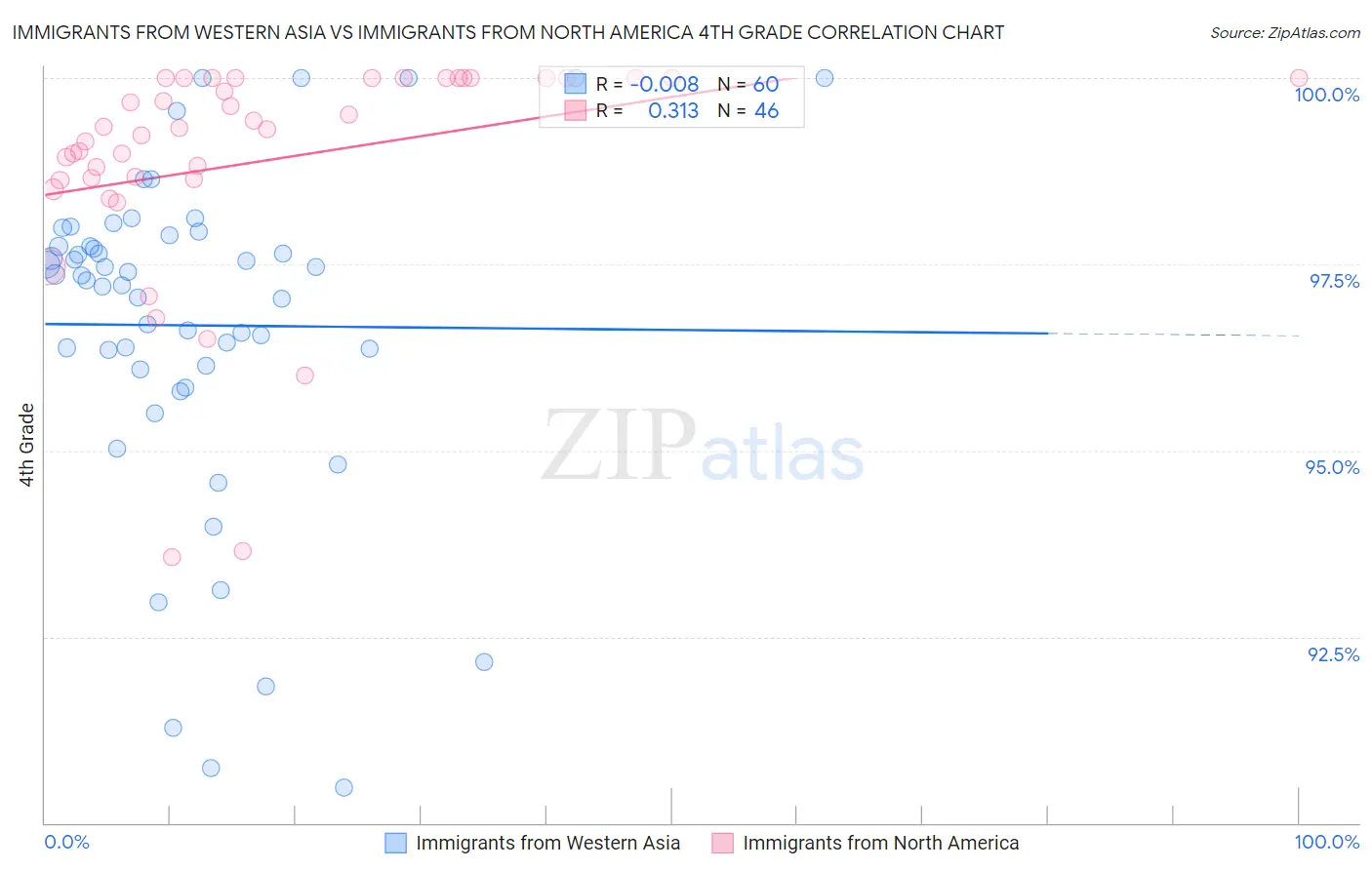 Immigrants from Western Asia vs Immigrants from North America 4th Grade