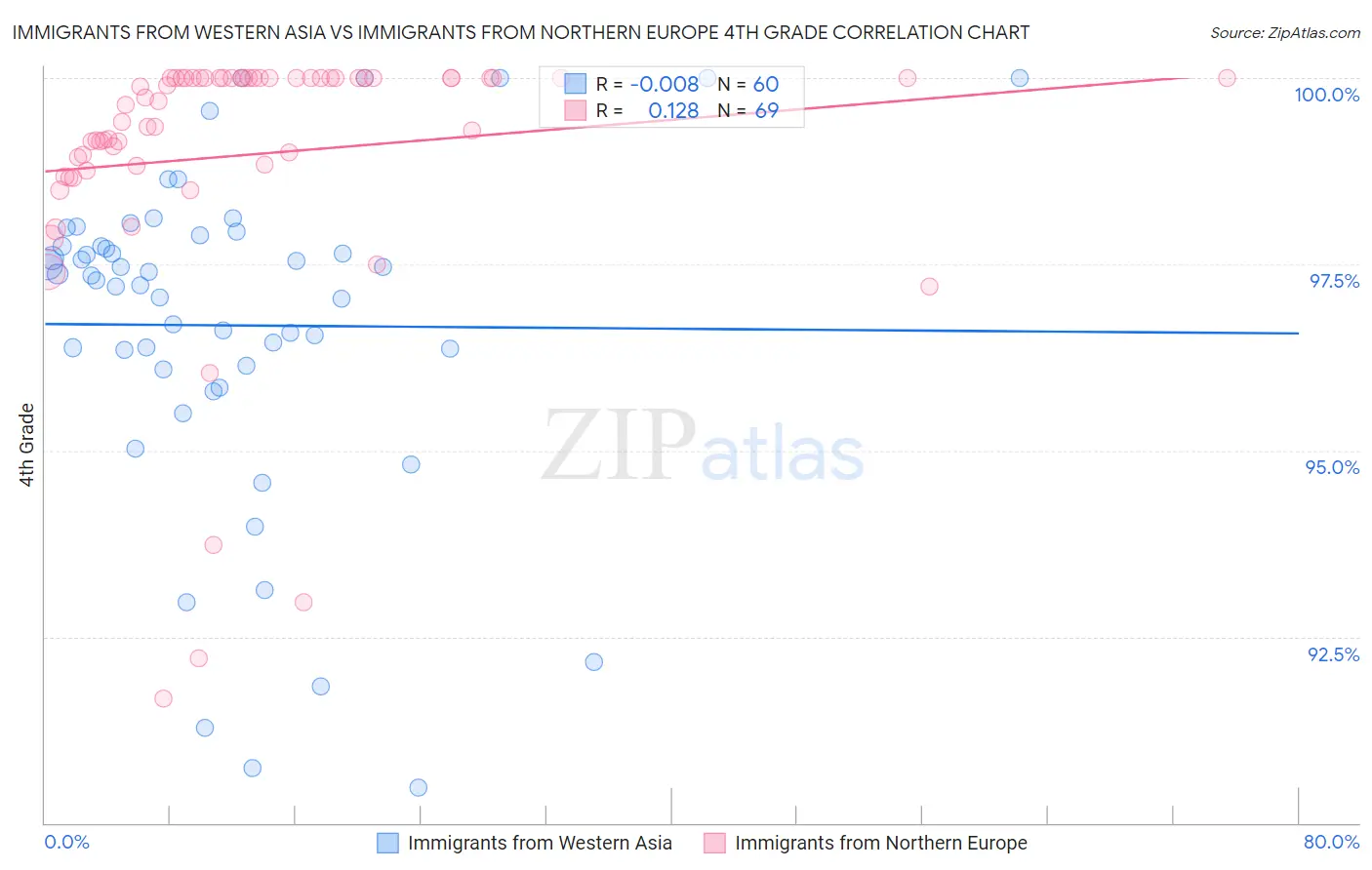 Immigrants from Western Asia vs Immigrants from Northern Europe 4th Grade