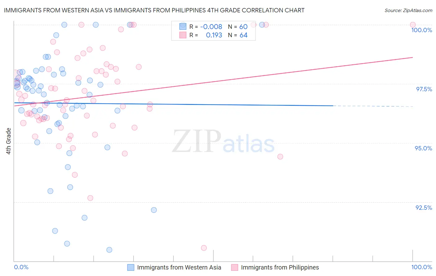 Immigrants from Western Asia vs Immigrants from Philippines 4th Grade
