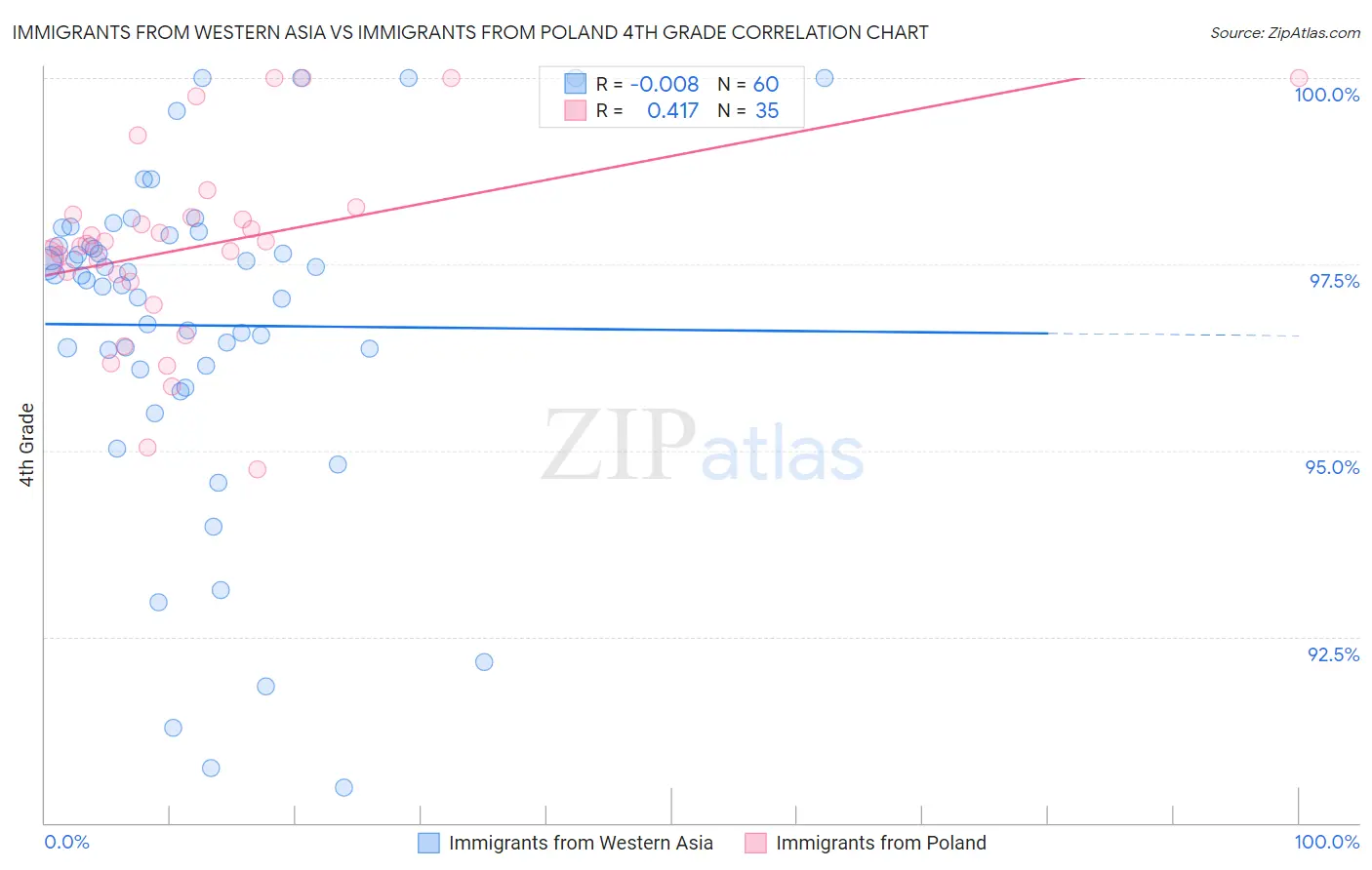 Immigrants from Western Asia vs Immigrants from Poland 4th Grade