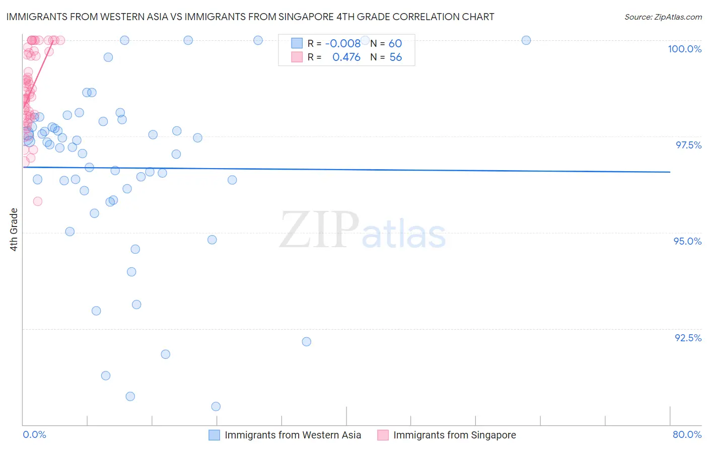 Immigrants from Western Asia vs Immigrants from Singapore 4th Grade