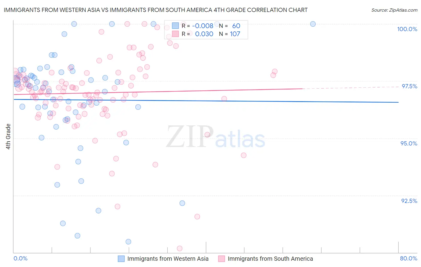 Immigrants from Western Asia vs Immigrants from South America 4th Grade