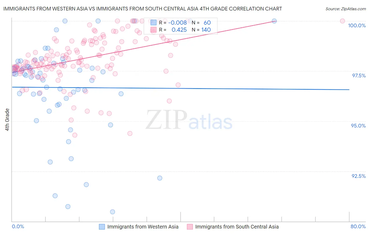 Immigrants from Western Asia vs Immigrants from South Central Asia 4th Grade