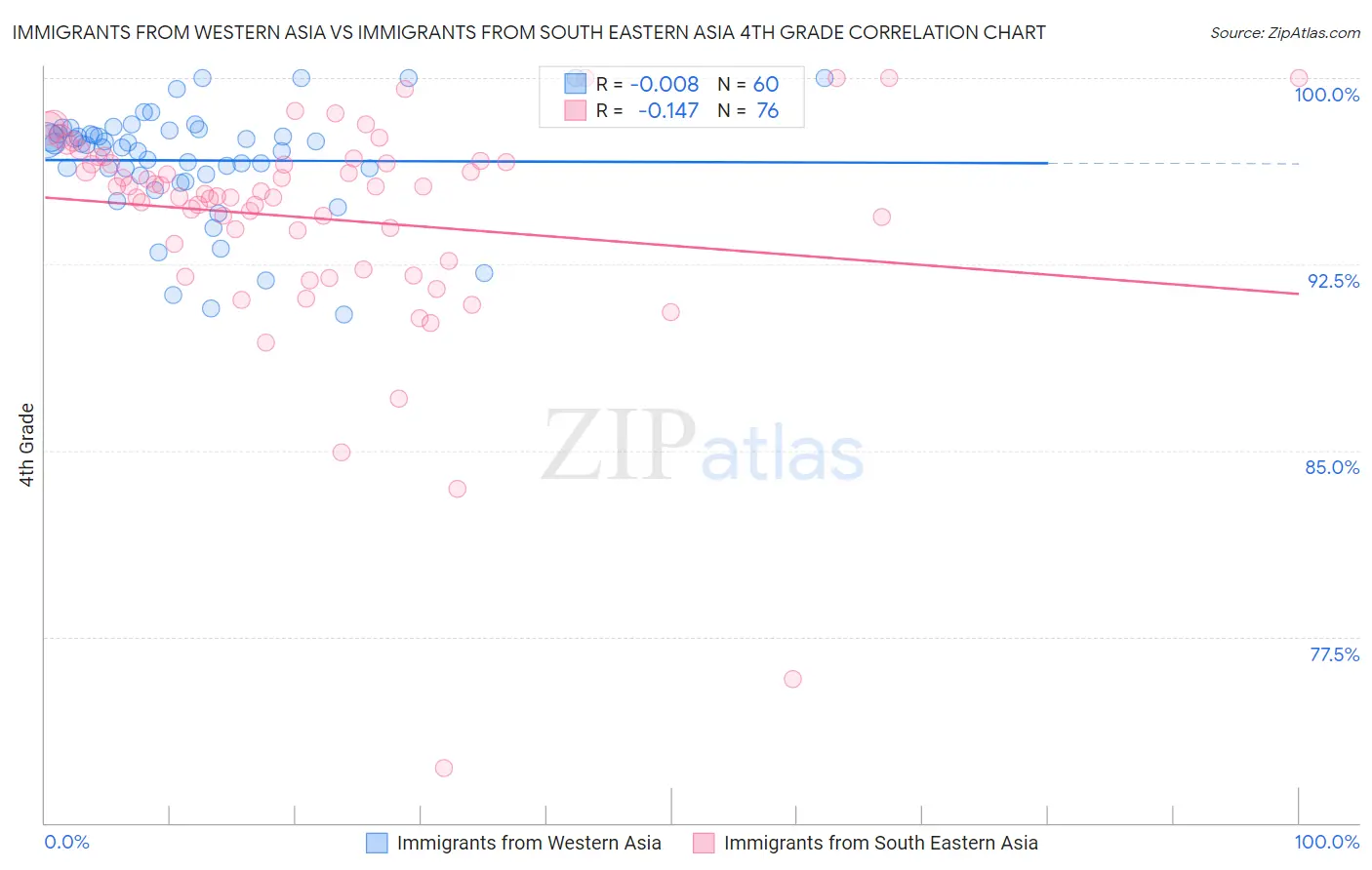 Immigrants from Western Asia vs Immigrants from South Eastern Asia 4th Grade