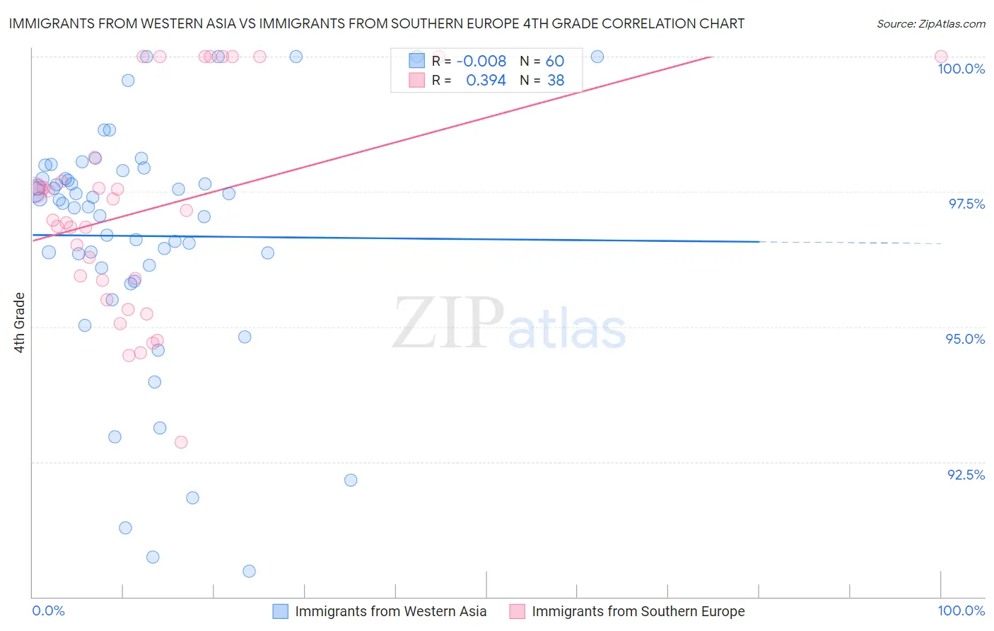 Immigrants from Western Asia vs Immigrants from Southern Europe 4th Grade