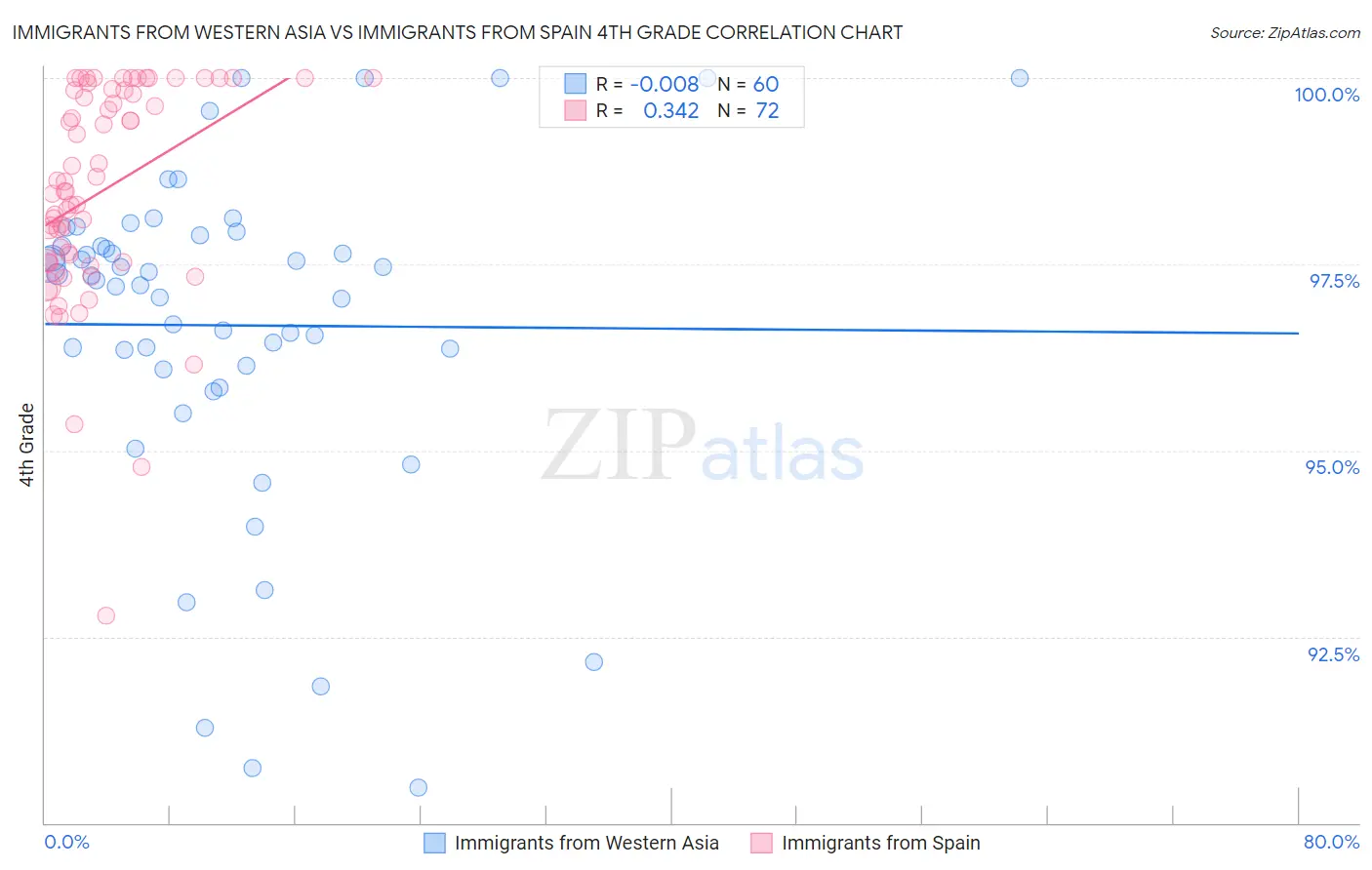 Immigrants from Western Asia vs Immigrants from Spain 4th Grade