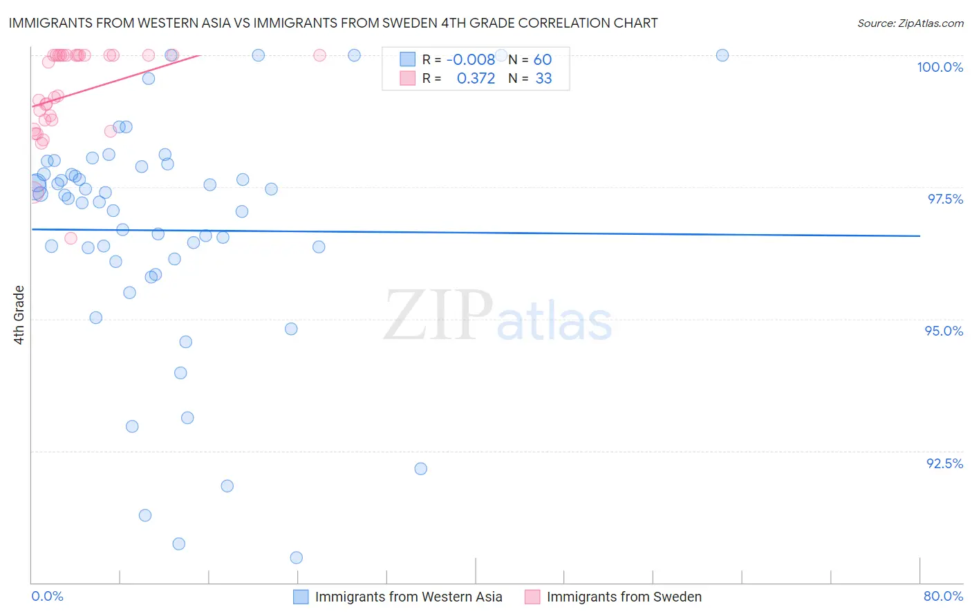 Immigrants from Western Asia vs Immigrants from Sweden 4th Grade